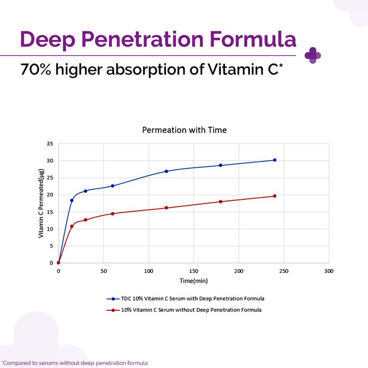 Vitamin C Face Serum for Brightening Skin